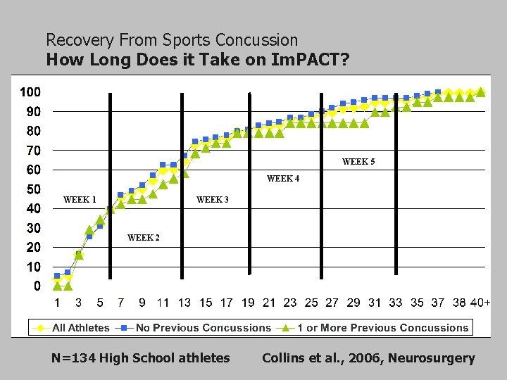 Recovery From Sports Concussion How Long Does it Take on Im. PACT? WEEK 5