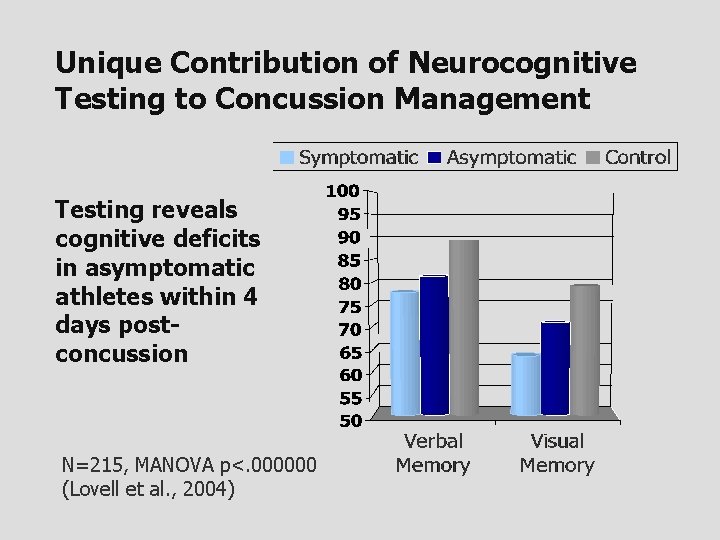 Unique Contribution of Neurocognitive Testing to Concussion Management Testing reveals cognitive deficits in asymptomatic