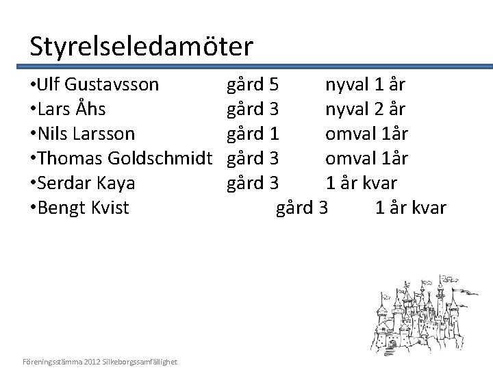 Styrelseledamöter • Ulf Gustavsson gård 5 nyval 1 år • Lars Åhs gård 3