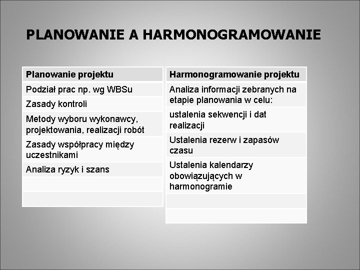 PLANOWANIE A HARMONOGRAMOWANIE Planowanie projektu Harmonogramowanie projektu Podział prac np. wg WBSu Analiza informacji