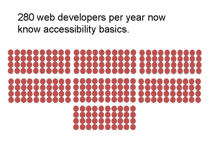 280 web developers per year now know accessibility basics. 