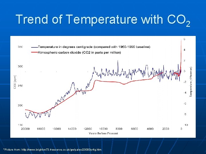 Trend of Temperature with CO 2 *Picture from: http: //www. brighton 73. freeserve. co.