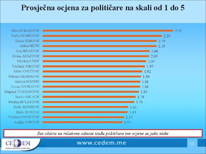 Prosječna ocjena za političare na skali od 1 do 5 Bez obzira na relativne