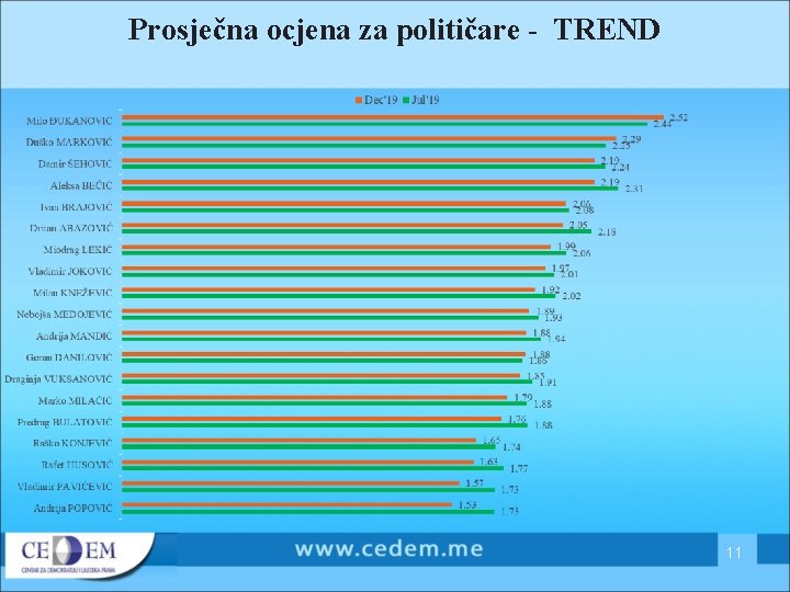 Prosječna ocjena za političare - TREND 11 