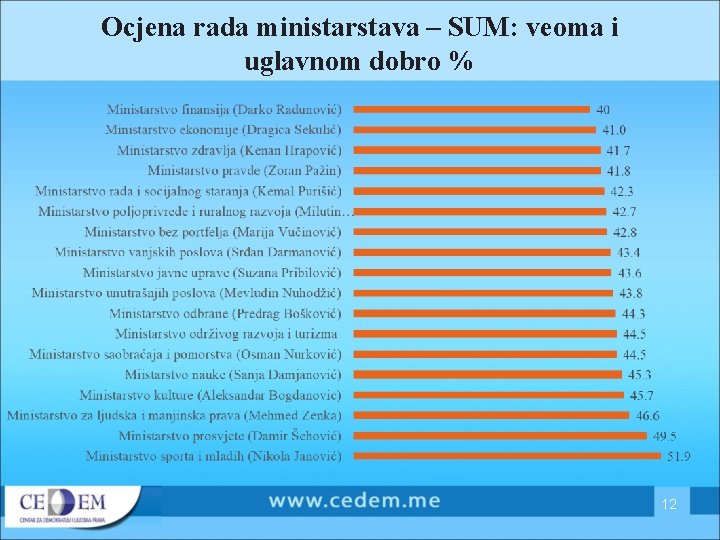 Ocjena rada ministarstava – SUM: veoma i uglavnom dobro % 12 