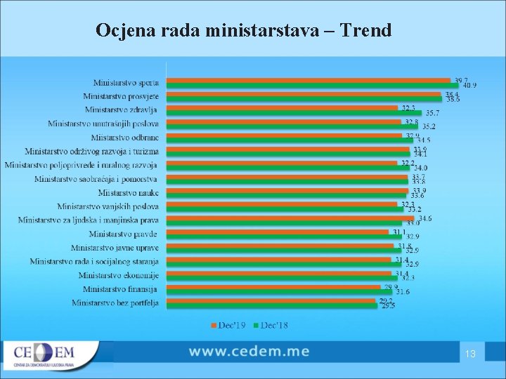 Ocjena rada ministarstava – Trend 13 