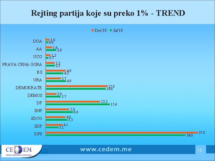 Rejting partija koje su preko 1% - TREND Dec'19 DUA AA UCG PRAVA CRNA
