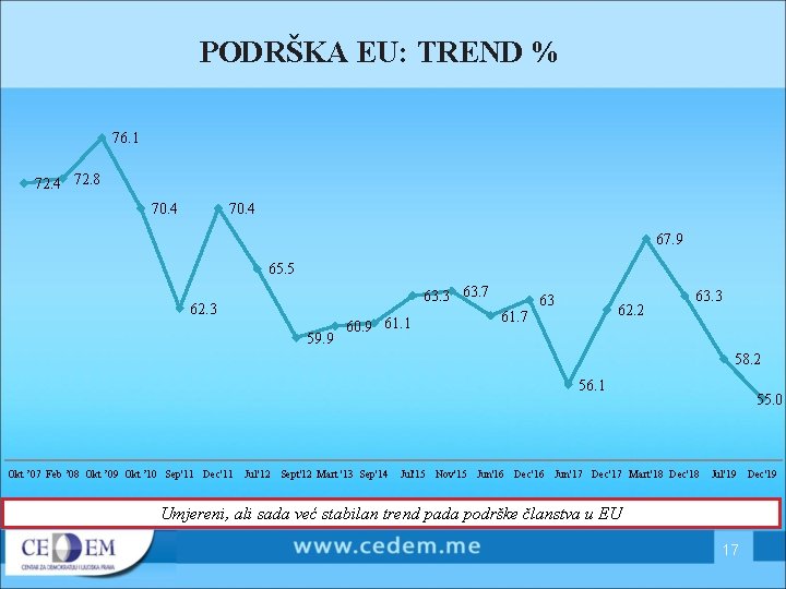 PODRŠKA EU: TREND % 76. 1 72. 4 72. 8 70. 4 67. 9