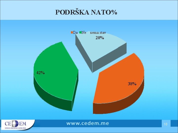 PODRŠKA NATO% Da Ne nema stav 20% 42% 38% 18 