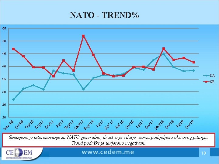 NATO - TREND% 55 50 45 40 DA 35 NE 30 25 ec '19