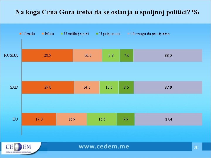 Na koga Crna Gora treba da se oslanja u spoljnoj politici? % Nimalo Malo