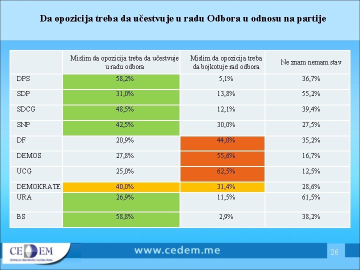 Da opozicija treba da učestvuje u radu Odbora u odnosu na partije Mislim da