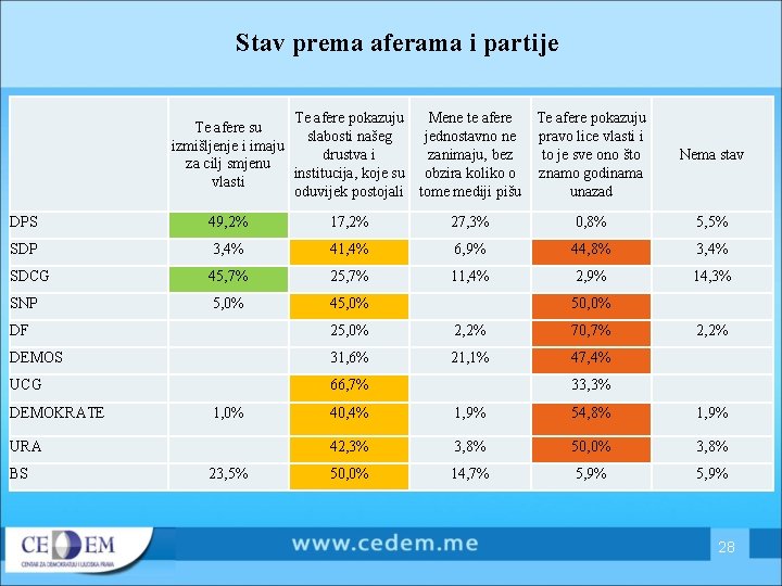 Stav prema aferama i partije DPS Te afere pokazuju Mene te afere Te afere