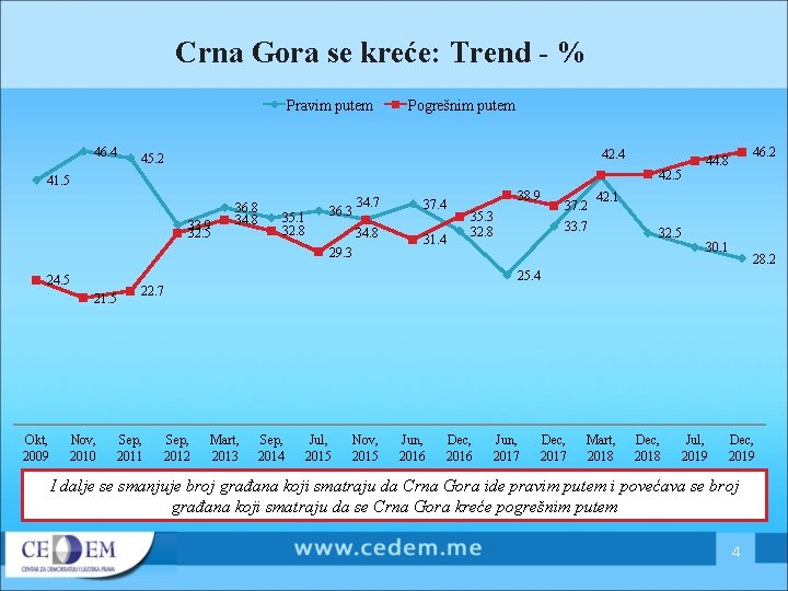 Crna Gora se kreće: Trend - % Pravim putem 46. 4 Pogrešnim putem 42.