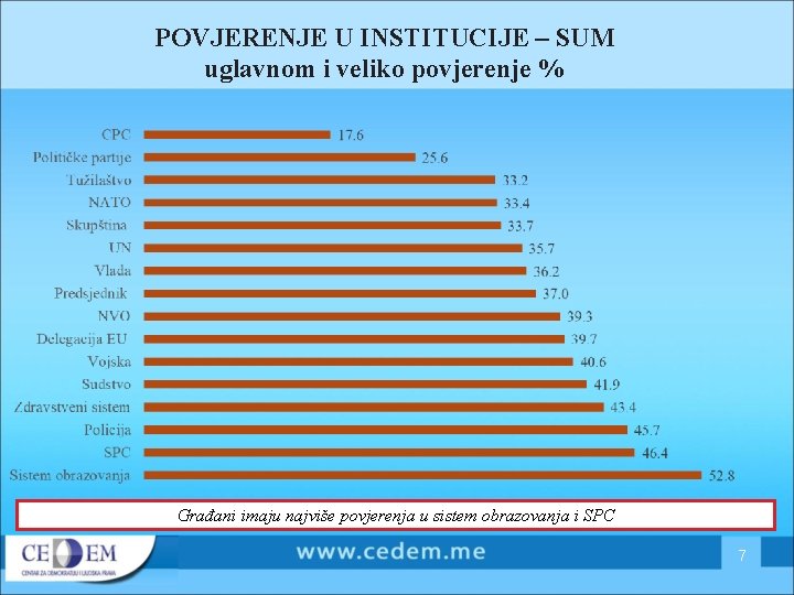 POVJERENJE U INSTITUCIJE – SUM uglavnom i veliko povjerenje % Građani imaju najviše povjerenja