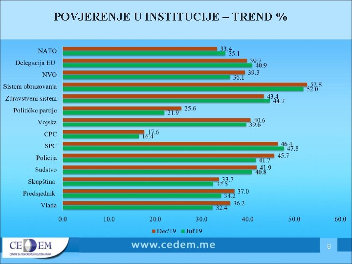 POVJERENJE U INSTITUCIJE – TREND % 8 