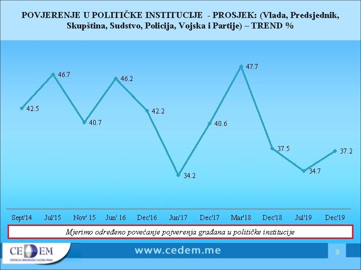 POVJERENJE U POLITIČKE INSTITUCIJE - PROSJEK: (Vlada, Predsjednik, Skupština, Sudstvo, Policija, Vojska i Partije)