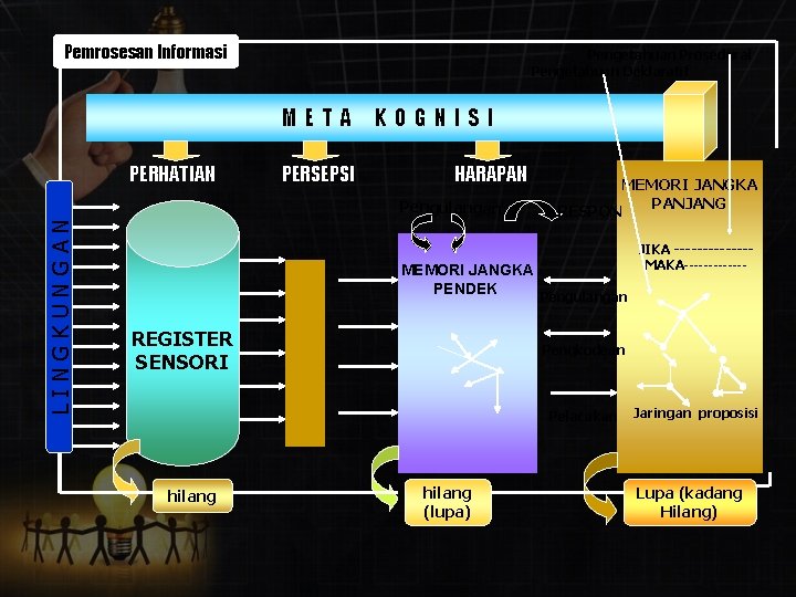 Pemrosesan Informasi Pengetahuan Prosedural Pengetahuan Deklaratif META PERHATIAN PERSEPSI KOGNISI HARAPAN LINGKUNGAN Pengulangan MEMORI