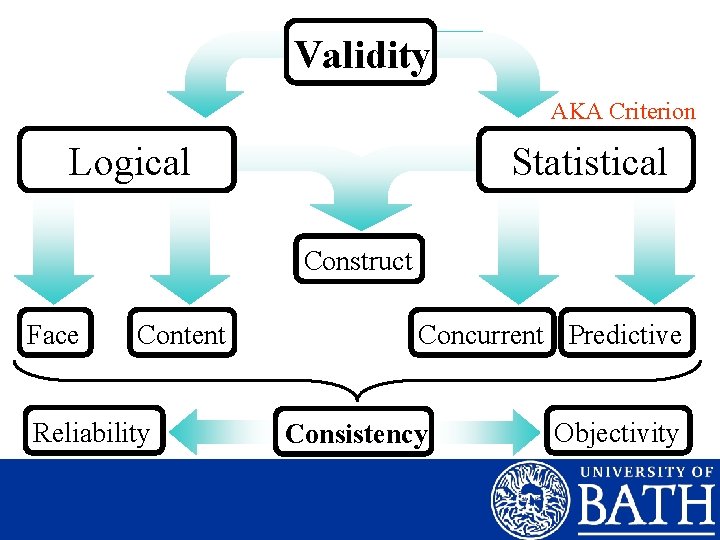 Validity AKA Criterion Logical Statistical Construct Face Content Reliability Concurrent Predictive Consistency Objectivity 