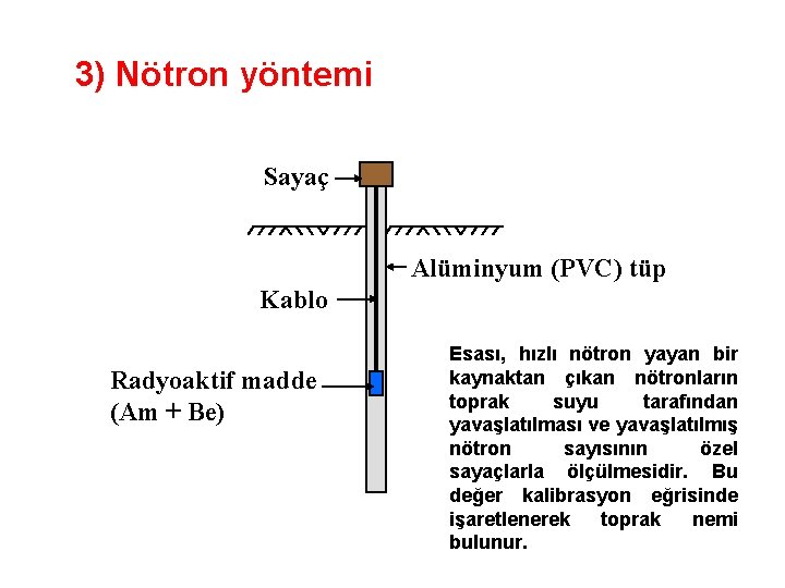 3) Nötron yöntemi Sayaç Alüminyum (PVC) tüp Kablo Radyoaktif madde (Am + Be) Esası,