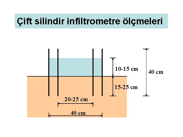 Çift silindir infiltrometre ölçmeleri 10 -15 cm 15 -25 cm 20 -25 cm 40