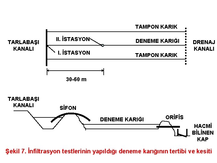 TAMPON KARIK TARLABAŞI KANALI II. İSTASYON DENEME KARIĞI I. İSTASYON TAMPON KARIK DRENAJ KANALI