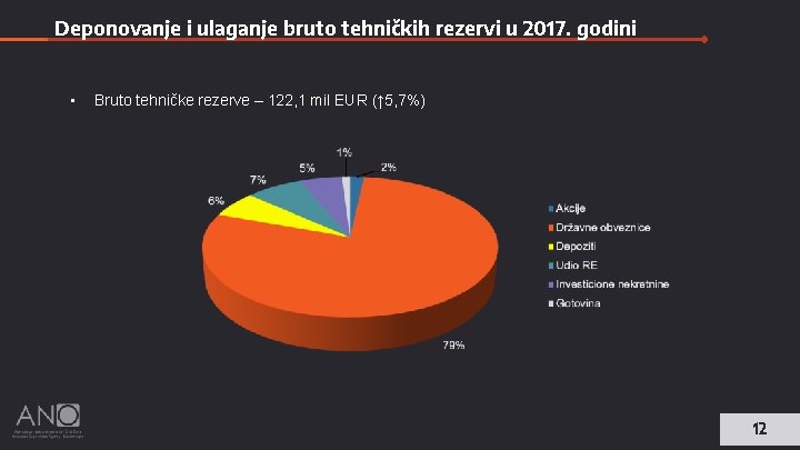 Deponovanje i ulaganje bruto tehničkih rezervi u 2017. godini • Bruto tehničke rezerve –