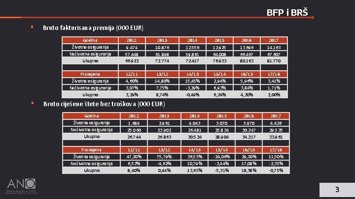 BFP i BRŠ ▪ ▪ Bruto fakturisana premija (000 EUR) Godina Životna osiguranja Neživotna