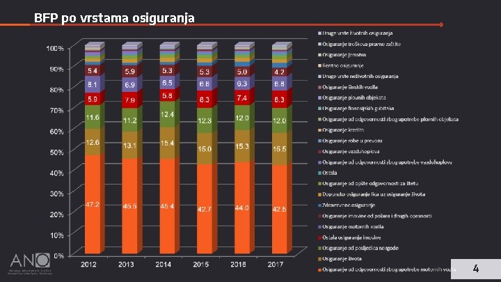 BFP po vrstama osiguranja 4 