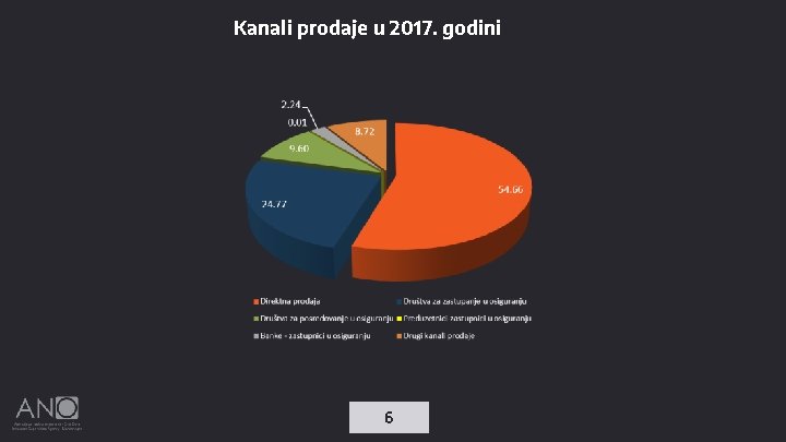 Kanali prodaje u 2017. godini 6 