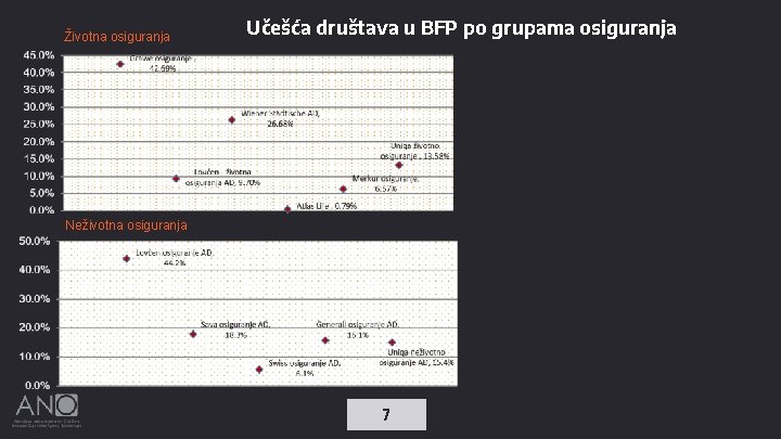 Životna osiguranja Učešća društava u BFP po grupama osiguranja Neživotna osiguranja 7 