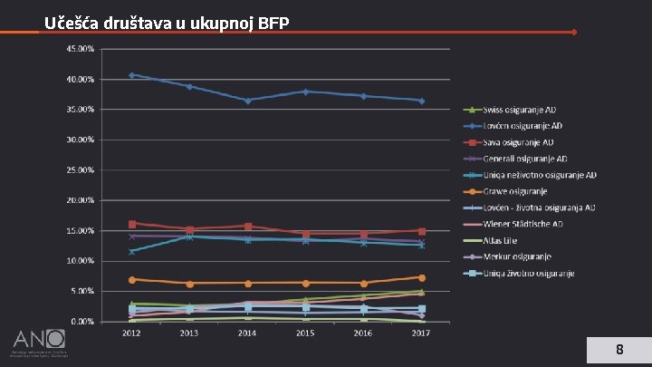 Učešća društava u ukupnoj BFP 8 