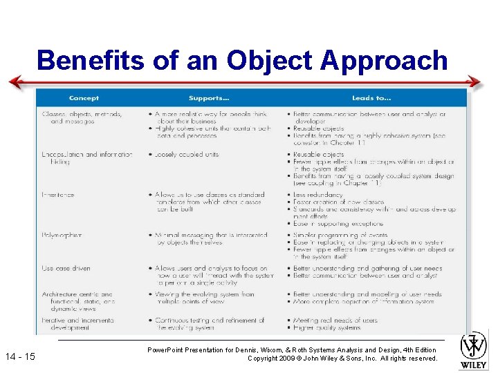 Benefits of an Object Approach 14 - 15 Power. Point Presentation for Dennis, Wixom,