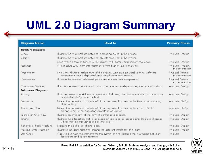 UML 2. 0 Diagram Summary 14 - 17 Power. Point Presentation for Dennis, Wixom,