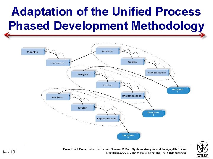 Adaptation of the Unified Process Phased Development Methodology 14 - 19 Power. Point Presentation