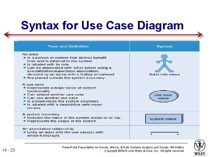 Syntax for Use Case Diagram 14 - 23 Power. Point Presentation for Dennis, Wixom,