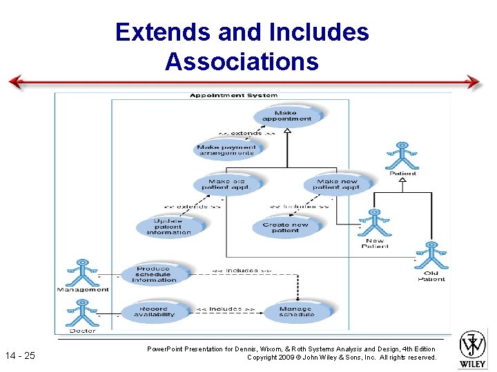 Extends and Includes Associations 14 - 25 Power. Point Presentation for Dennis, Wixom, &