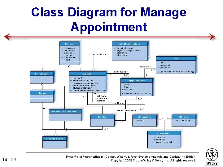 Class Diagram for Manage Appointment 14 - 29 Power. Point Presentation for Dennis, Wixom,