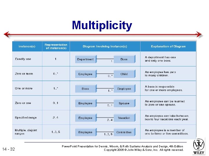 Multiplicity 14 - 32 Power. Point Presentation for Dennis, Wixom, & Roth Systems Analysis