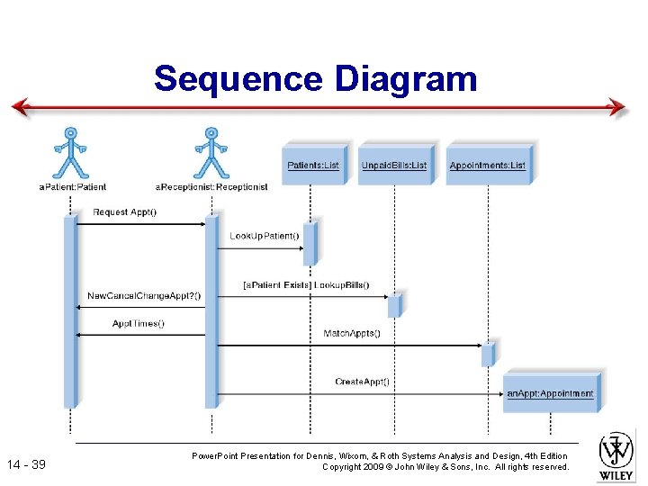 Sequence Diagram 14 - 39 Power. Point Presentation for Dennis, Wixom, & Roth Systems