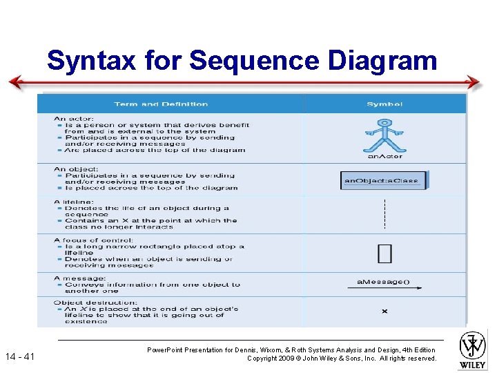 Syntax for Sequence Diagram 14 - 41 Power. Point Presentation for Dennis, Wixom, &