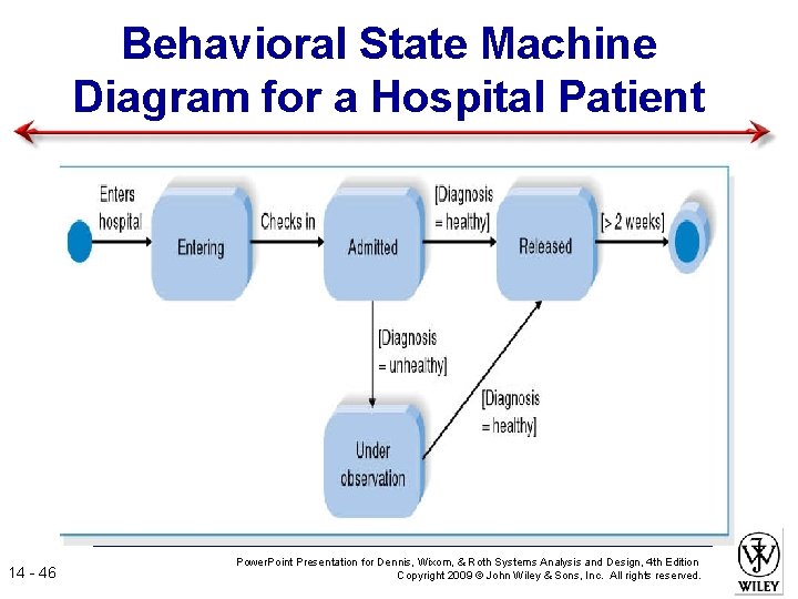 Behavioral State Machine Diagram for a Hospital Patient 14 - 46 Power. Point Presentation