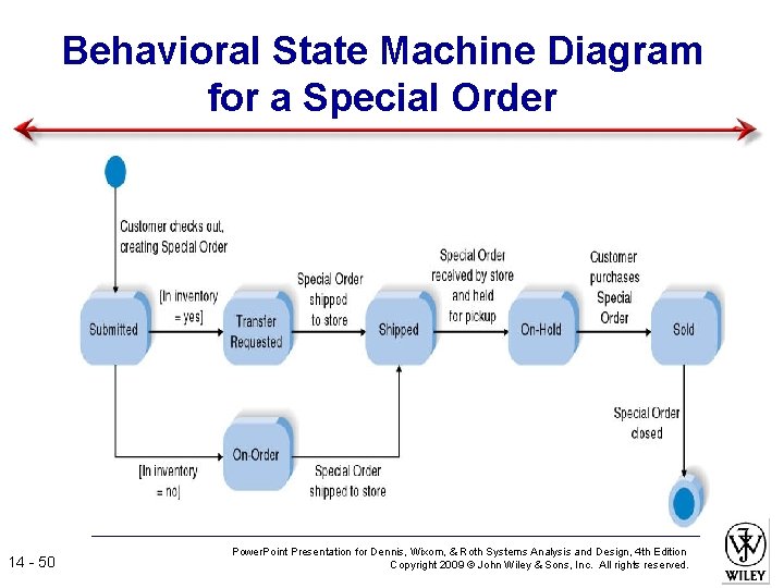 Behavioral State Machine Diagram for a Special Order 14 - 50 Power. Point Presentation