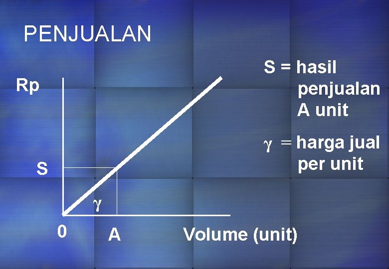 PENJUALAN S = hasil penjualan A unit Rp γ = harga jual per unit