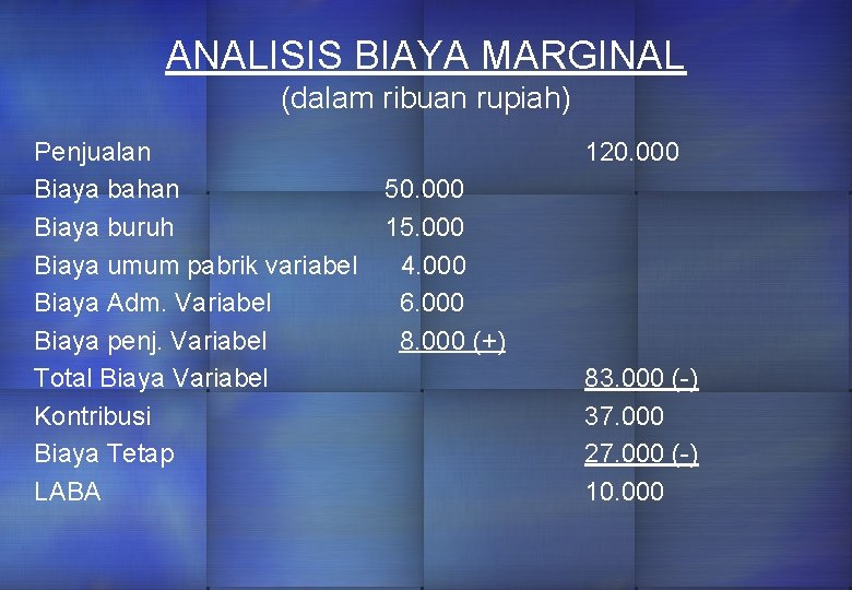 ANALISIS BIAYA MARGINAL (dalam ribuan rupiah) Penjualan Biaya bahan Biaya buruh Biaya umum pabrik