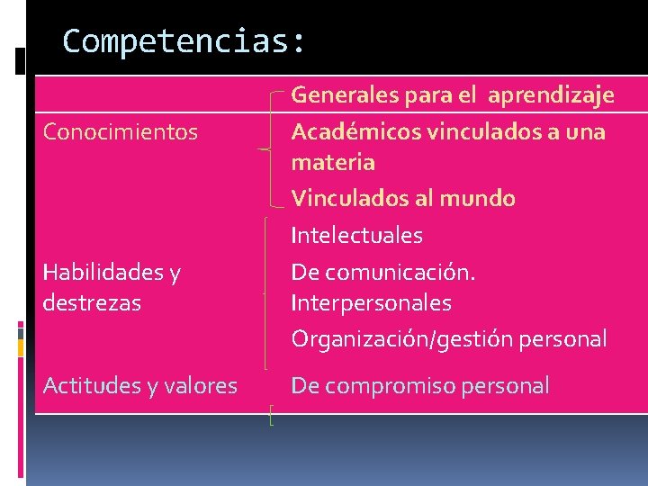 Competencias: Conocimientos Habilidades y destrezas Actitudes y valores Generales para el aprendizaje Académicos vinculados