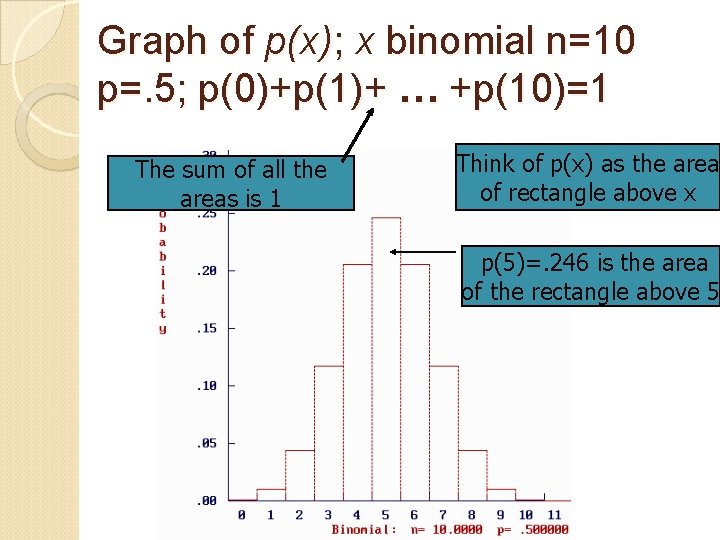 Graph of p(x); x binomial n=10 p=. 5; p(0)+p(1)+ … +p(10)=1 The sum of