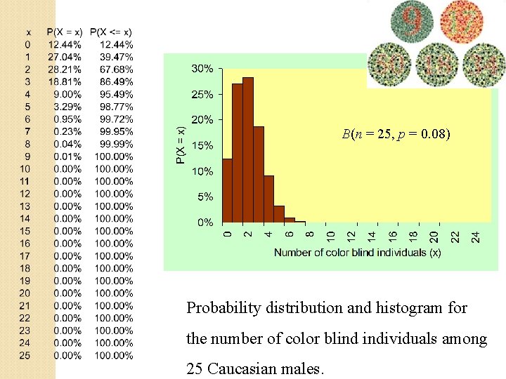 B(n = 25, p = 0. 08) Probability distribution and histogram for the number