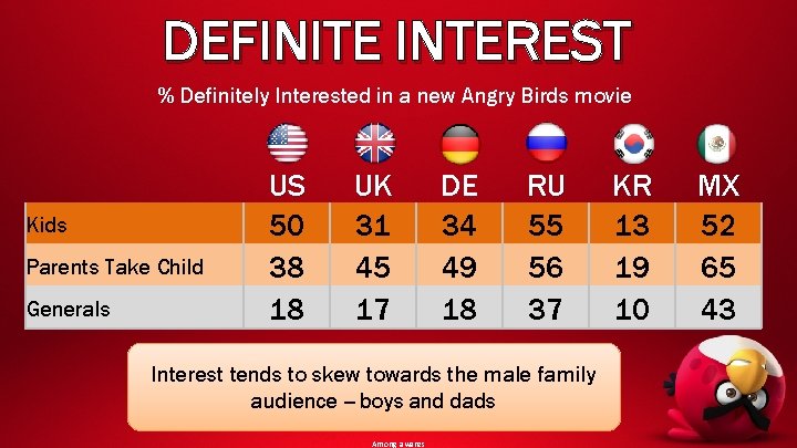 DEFINITE INTEREST % Definitely Interested in a new Angry Birds movie Kids Parents Take