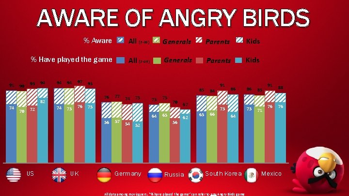 AWARE OF ANGRY BIRDS 91 90 % Aware All (7 -49) Generals Parents Kids